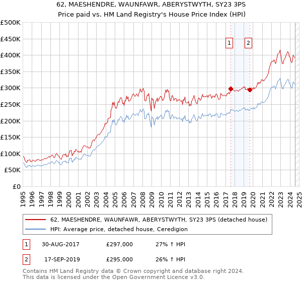 62, MAESHENDRE, WAUNFAWR, ABERYSTWYTH, SY23 3PS: Price paid vs HM Land Registry's House Price Index