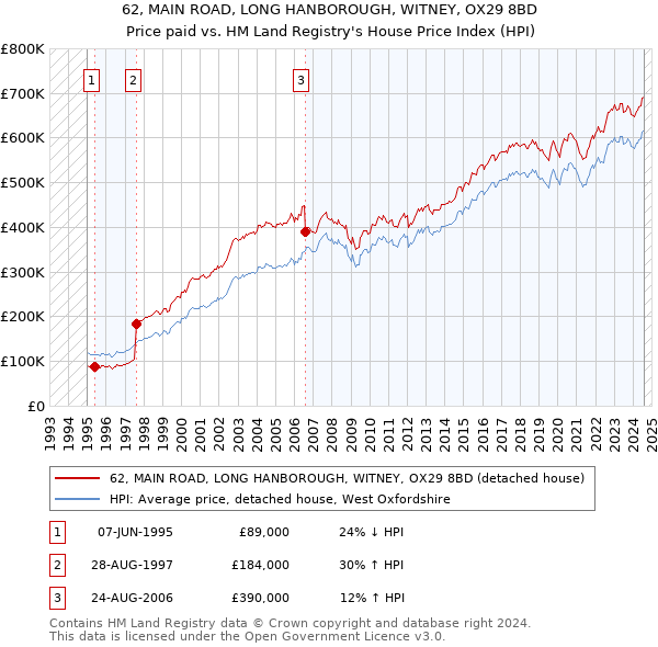 62, MAIN ROAD, LONG HANBOROUGH, WITNEY, OX29 8BD: Price paid vs HM Land Registry's House Price Index