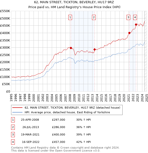 62, MAIN STREET, TICKTON, BEVERLEY, HU17 9RZ: Price paid vs HM Land Registry's House Price Index