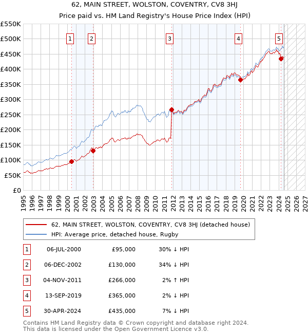 62, MAIN STREET, WOLSTON, COVENTRY, CV8 3HJ: Price paid vs HM Land Registry's House Price Index