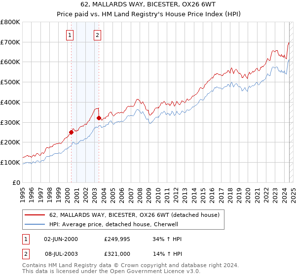 62, MALLARDS WAY, BICESTER, OX26 6WT: Price paid vs HM Land Registry's House Price Index