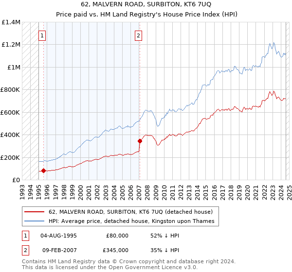 62, MALVERN ROAD, SURBITON, KT6 7UQ: Price paid vs HM Land Registry's House Price Index