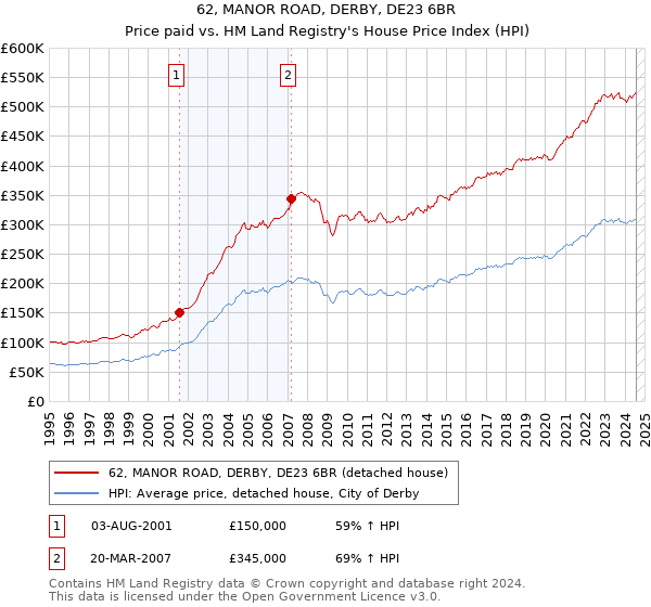 62, MANOR ROAD, DERBY, DE23 6BR: Price paid vs HM Land Registry's House Price Index