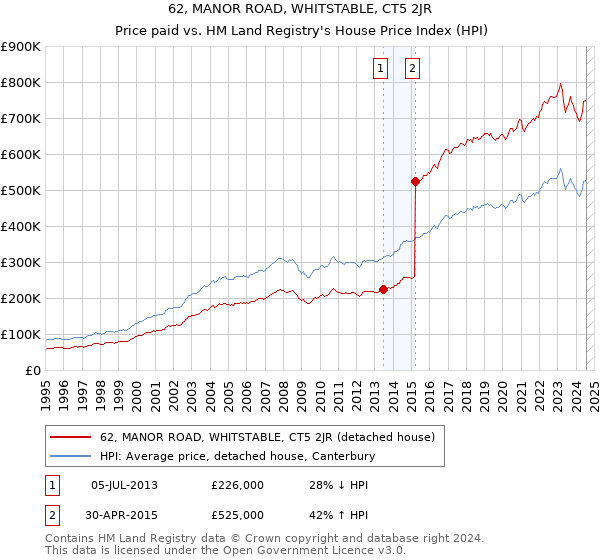 62, MANOR ROAD, WHITSTABLE, CT5 2JR: Price paid vs HM Land Registry's House Price Index