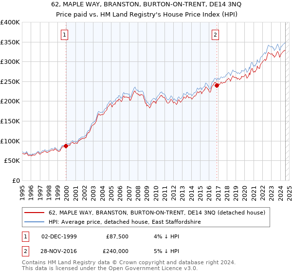 62, MAPLE WAY, BRANSTON, BURTON-ON-TRENT, DE14 3NQ: Price paid vs HM Land Registry's House Price Index