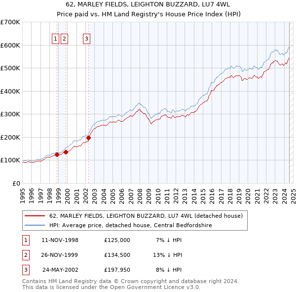 62, MARLEY FIELDS, LEIGHTON BUZZARD, LU7 4WL: Price paid vs HM Land Registry's House Price Index