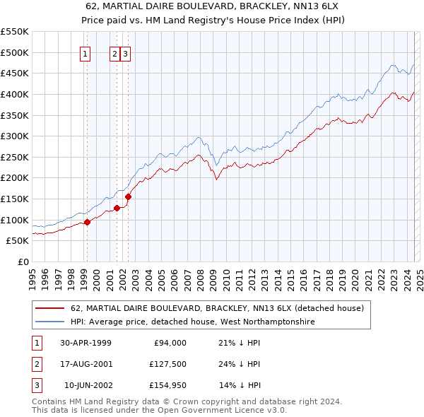 62, MARTIAL DAIRE BOULEVARD, BRACKLEY, NN13 6LX: Price paid vs HM Land Registry's House Price Index