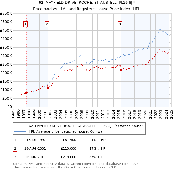 62, MAYFIELD DRIVE, ROCHE, ST AUSTELL, PL26 8JP: Price paid vs HM Land Registry's House Price Index