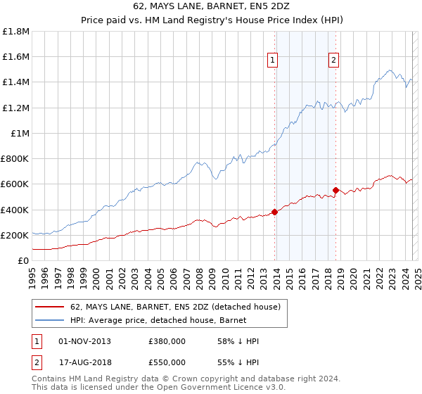 62, MAYS LANE, BARNET, EN5 2DZ: Price paid vs HM Land Registry's House Price Index