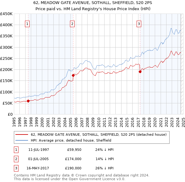 62, MEADOW GATE AVENUE, SOTHALL, SHEFFIELD, S20 2PS: Price paid vs HM Land Registry's House Price Index