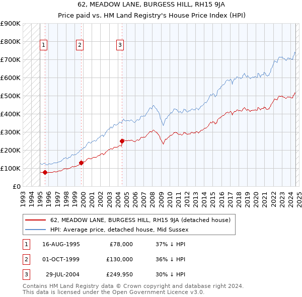 62, MEADOW LANE, BURGESS HILL, RH15 9JA: Price paid vs HM Land Registry's House Price Index