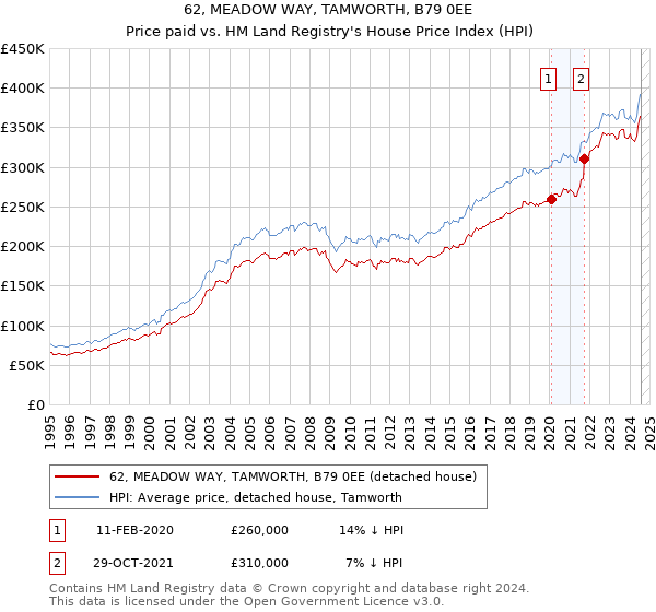 62, MEADOW WAY, TAMWORTH, B79 0EE: Price paid vs HM Land Registry's House Price Index