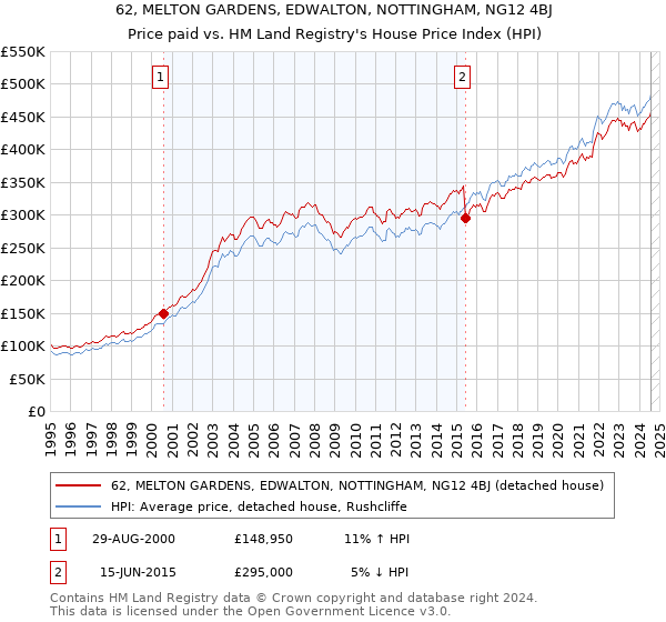 62, MELTON GARDENS, EDWALTON, NOTTINGHAM, NG12 4BJ: Price paid vs HM Land Registry's House Price Index