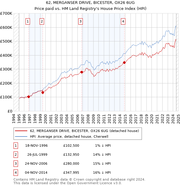 62, MERGANSER DRIVE, BICESTER, OX26 6UG: Price paid vs HM Land Registry's House Price Index