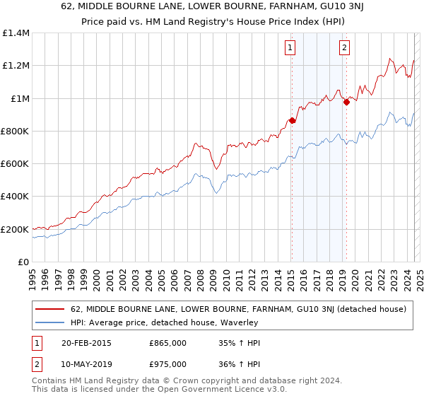 62, MIDDLE BOURNE LANE, LOWER BOURNE, FARNHAM, GU10 3NJ: Price paid vs HM Land Registry's House Price Index