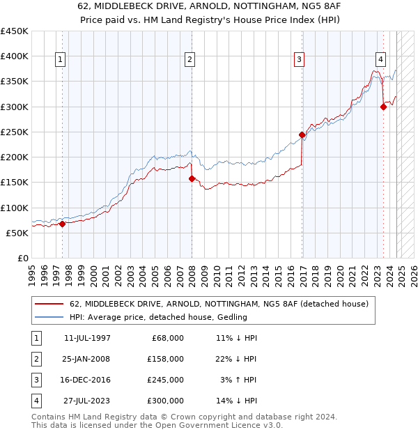 62, MIDDLEBECK DRIVE, ARNOLD, NOTTINGHAM, NG5 8AF: Price paid vs HM Land Registry's House Price Index