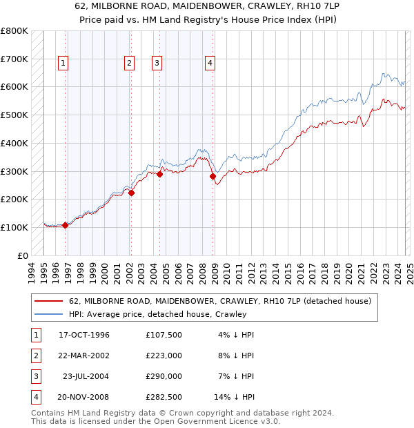 62, MILBORNE ROAD, MAIDENBOWER, CRAWLEY, RH10 7LP: Price paid vs HM Land Registry's House Price Index