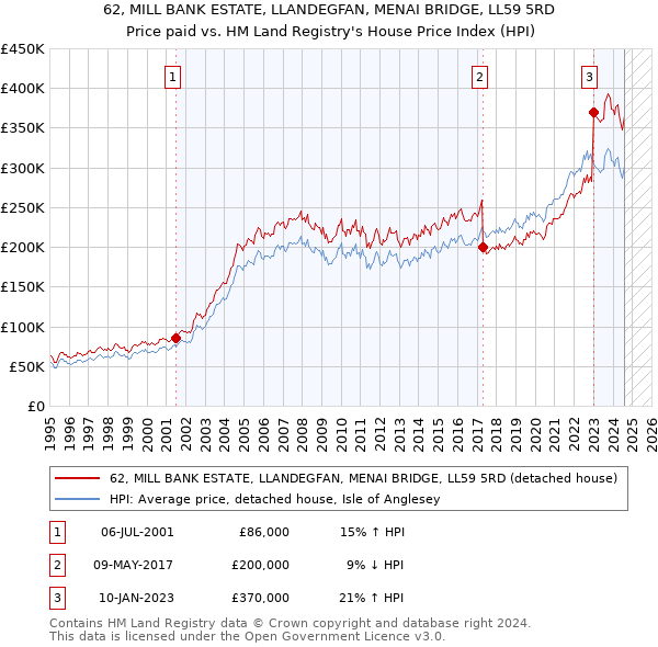 62, MILL BANK ESTATE, LLANDEGFAN, MENAI BRIDGE, LL59 5RD: Price paid vs HM Land Registry's House Price Index