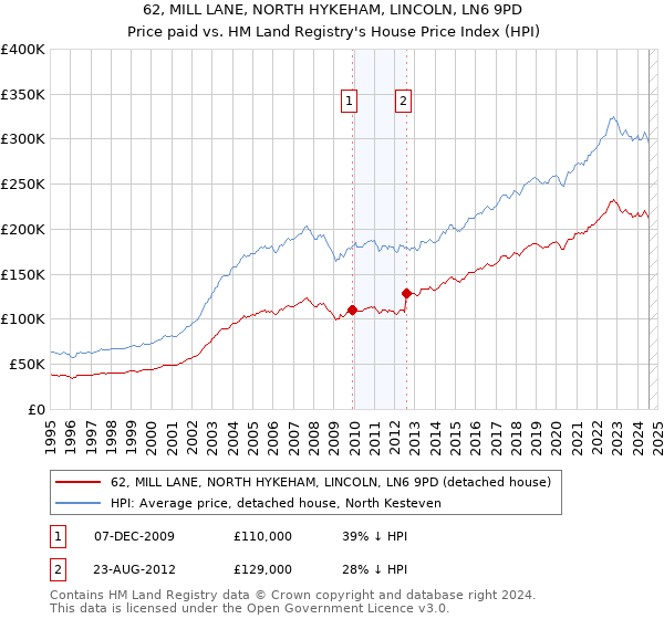 62, MILL LANE, NORTH HYKEHAM, LINCOLN, LN6 9PD: Price paid vs HM Land Registry's House Price Index