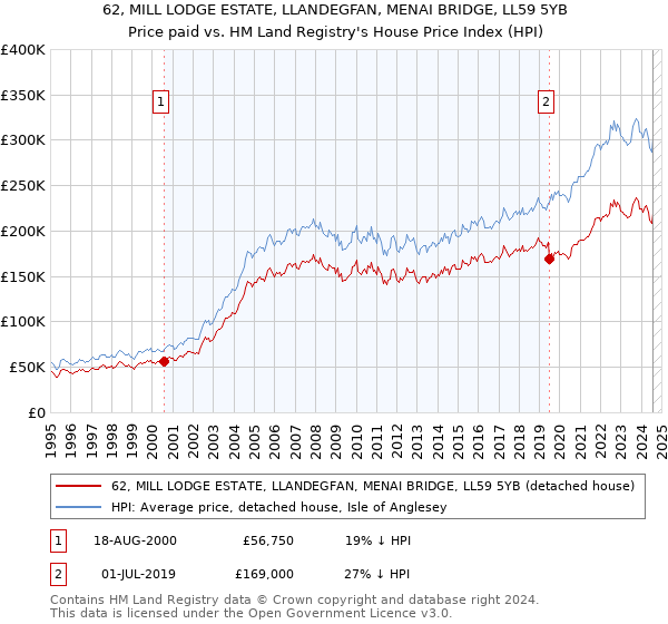 62, MILL LODGE ESTATE, LLANDEGFAN, MENAI BRIDGE, LL59 5YB: Price paid vs HM Land Registry's House Price Index