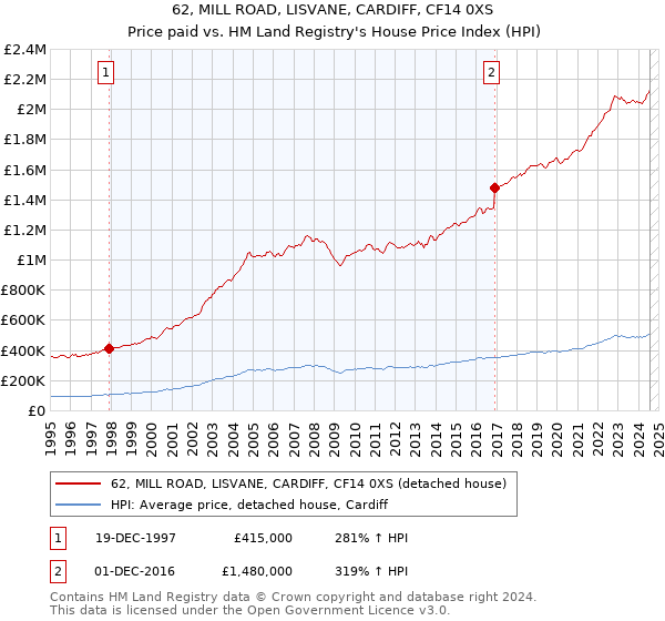 62, MILL ROAD, LISVANE, CARDIFF, CF14 0XS: Price paid vs HM Land Registry's House Price Index