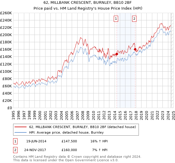 62, MILLBANK CRESCENT, BURNLEY, BB10 2BF: Price paid vs HM Land Registry's House Price Index