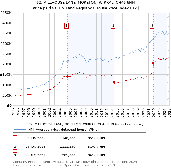 62, MILLHOUSE LANE, MORETON, WIRRAL, CH46 6HN: Price paid vs HM Land Registry's House Price Index