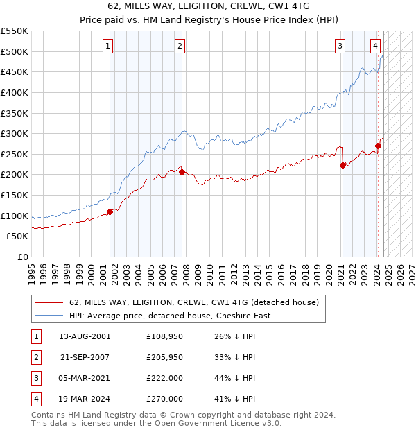 62, MILLS WAY, LEIGHTON, CREWE, CW1 4TG: Price paid vs HM Land Registry's House Price Index