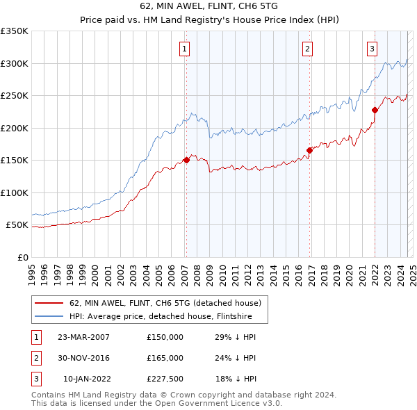 62, MIN AWEL, FLINT, CH6 5TG: Price paid vs HM Land Registry's House Price Index