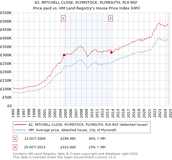 62, MITCHELL CLOSE, PLYMSTOCK, PLYMOUTH, PL9 9GF: Price paid vs HM Land Registry's House Price Index