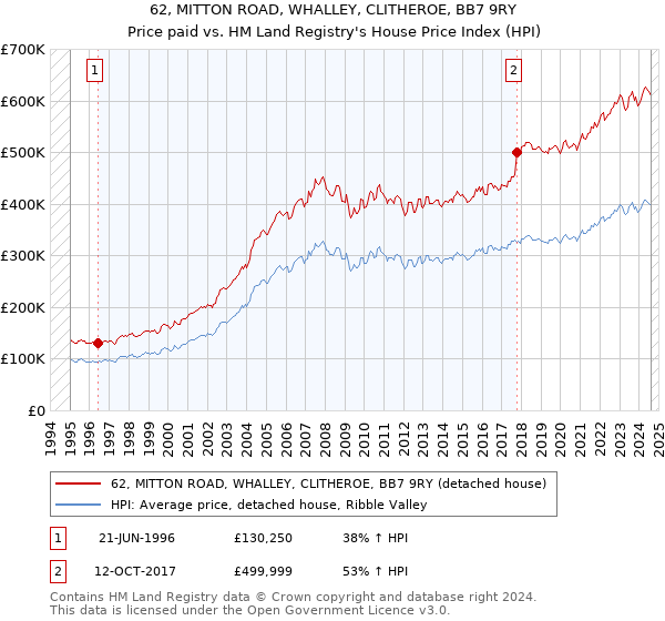 62, MITTON ROAD, WHALLEY, CLITHEROE, BB7 9RY: Price paid vs HM Land Registry's House Price Index