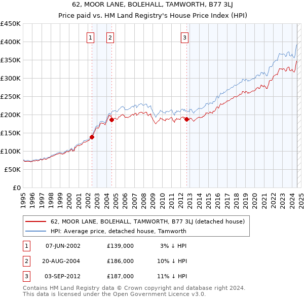 62, MOOR LANE, BOLEHALL, TAMWORTH, B77 3LJ: Price paid vs HM Land Registry's House Price Index