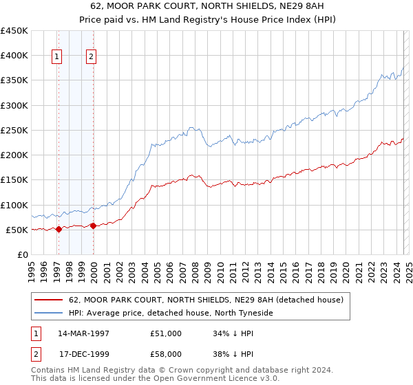 62, MOOR PARK COURT, NORTH SHIELDS, NE29 8AH: Price paid vs HM Land Registry's House Price Index