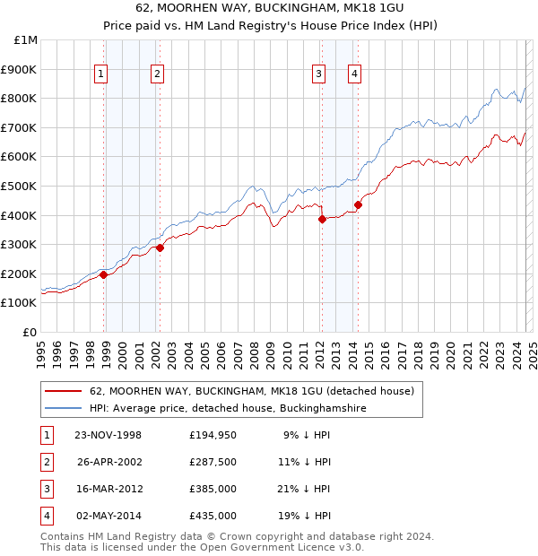 62, MOORHEN WAY, BUCKINGHAM, MK18 1GU: Price paid vs HM Land Registry's House Price Index