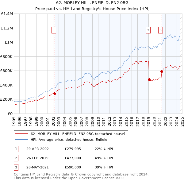 62, MORLEY HILL, ENFIELD, EN2 0BG: Price paid vs HM Land Registry's House Price Index