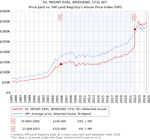 62, MOUNT EARL, BRIDGEND, CF31 3EY: Price paid vs HM Land Registry's House Price Index