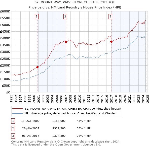 62, MOUNT WAY, WAVERTON, CHESTER, CH3 7QF: Price paid vs HM Land Registry's House Price Index