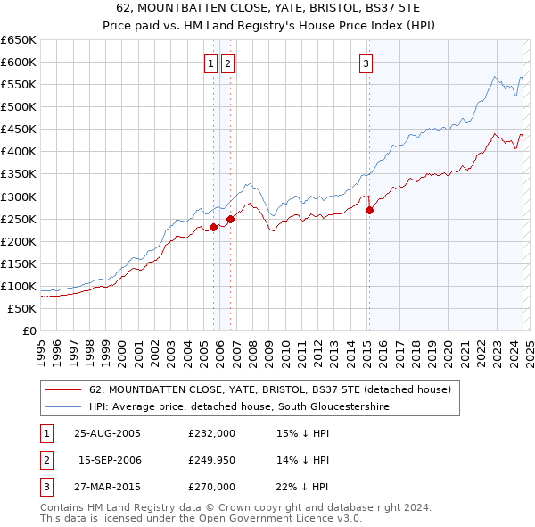 62, MOUNTBATTEN CLOSE, YATE, BRISTOL, BS37 5TE: Price paid vs HM Land Registry's House Price Index