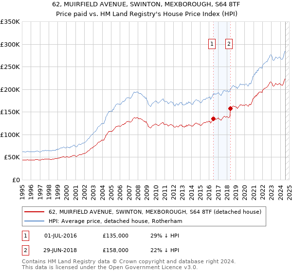 62, MUIRFIELD AVENUE, SWINTON, MEXBOROUGH, S64 8TF: Price paid vs HM Land Registry's House Price Index