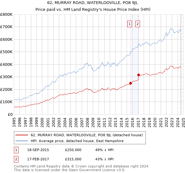 62, MURRAY ROAD, WATERLOOVILLE, PO8 9JL: Price paid vs HM Land Registry's House Price Index