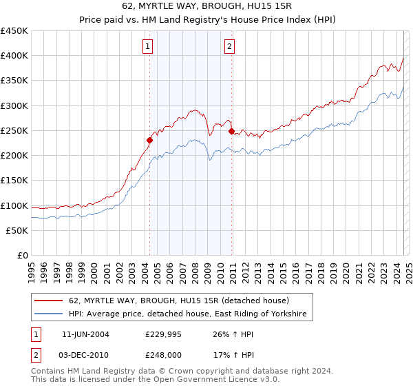 62, MYRTLE WAY, BROUGH, HU15 1SR: Price paid vs HM Land Registry's House Price Index