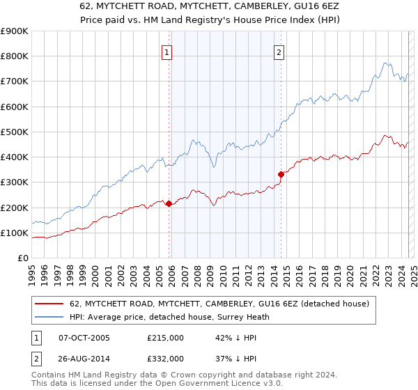 62, MYTCHETT ROAD, MYTCHETT, CAMBERLEY, GU16 6EZ: Price paid vs HM Land Registry's House Price Index