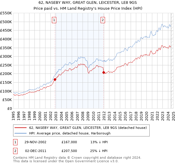 62, NASEBY WAY, GREAT GLEN, LEICESTER, LE8 9GS: Price paid vs HM Land Registry's House Price Index