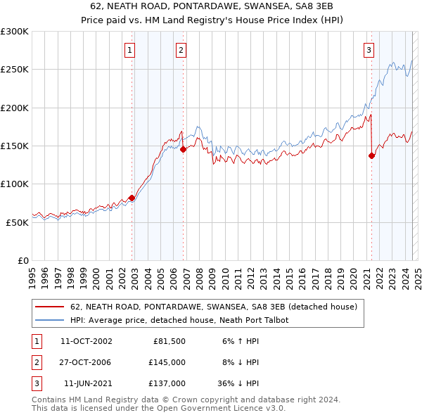 62, NEATH ROAD, PONTARDAWE, SWANSEA, SA8 3EB: Price paid vs HM Land Registry's House Price Index