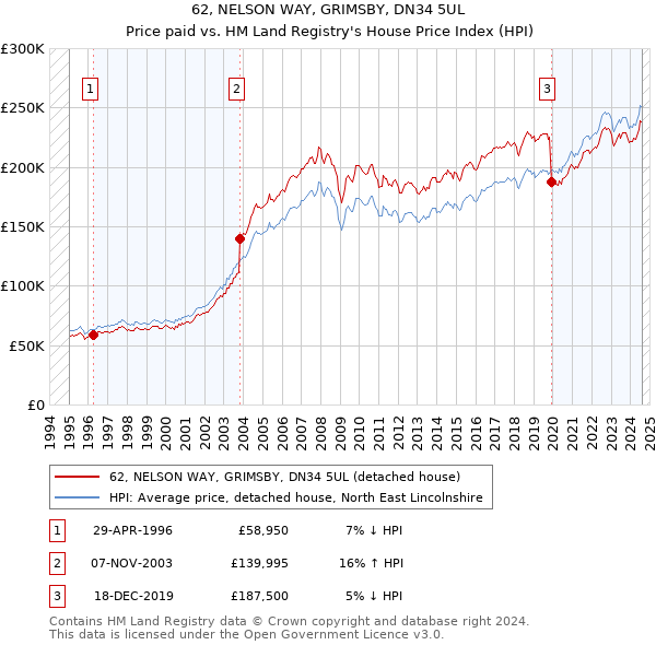 62, NELSON WAY, GRIMSBY, DN34 5UL: Price paid vs HM Land Registry's House Price Index