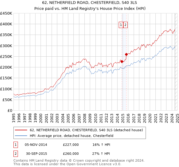 62, NETHERFIELD ROAD, CHESTERFIELD, S40 3LS: Price paid vs HM Land Registry's House Price Index