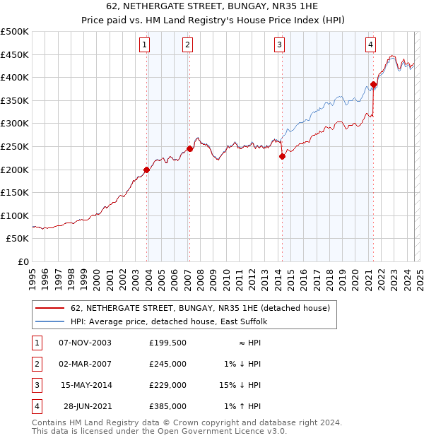 62, NETHERGATE STREET, BUNGAY, NR35 1HE: Price paid vs HM Land Registry's House Price Index