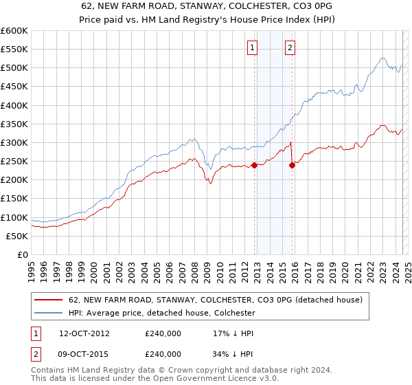 62, NEW FARM ROAD, STANWAY, COLCHESTER, CO3 0PG: Price paid vs HM Land Registry's House Price Index