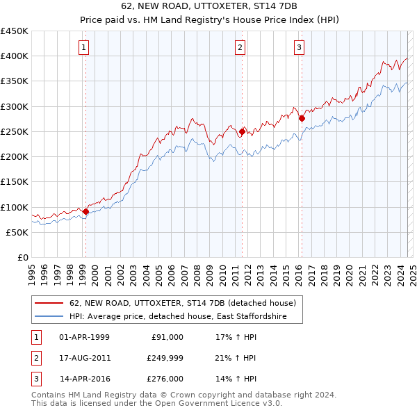 62, NEW ROAD, UTTOXETER, ST14 7DB: Price paid vs HM Land Registry's House Price Index