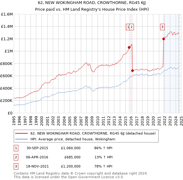 62, NEW WOKINGHAM ROAD, CROWTHORNE, RG45 6JJ: Price paid vs HM Land Registry's House Price Index